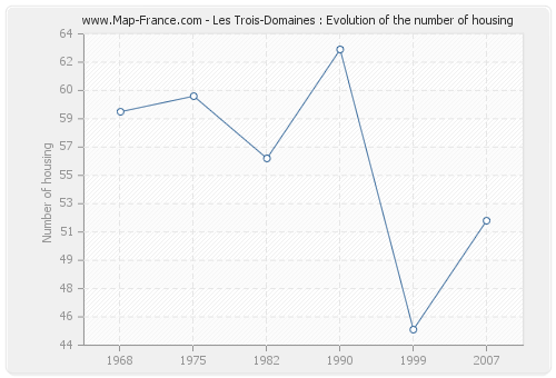 Les Trois-Domaines : Evolution of the number of housing